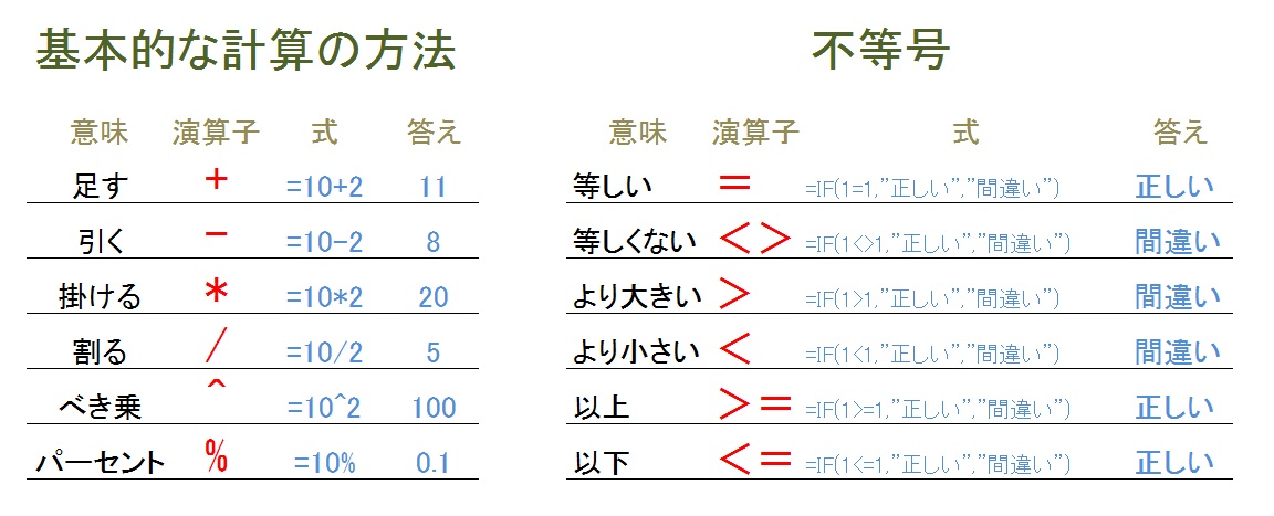 エクセルで関数を使わずにいろいろな計算をする 仕事で使えるexcel